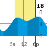 Tide chart for Columbia River entrance USCG, Washington on 2022/10/18