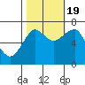 Tide chart for Columbia River entrance USCG, Washington on 2022/10/19