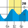 Tide chart for Columbia River entrance USCG, Washington on 2022/10/20