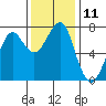 Tide chart for Columbia River entrance USCG, Washington on 2022/11/11