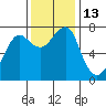 Tide chart for Columbia River entrance USCG, Washington on 2022/11/13