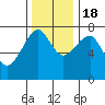 Tide chart for Columbia River entrance USCG, Washington on 2022/11/18