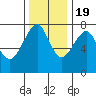 Tide chart for Columbia River entrance USCG, Washington on 2022/11/19