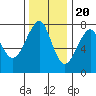 Tide chart for Columbia River entrance USCG, Washington on 2022/11/20