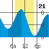 Tide chart for Columbia River entrance USCG, Washington on 2022/11/21