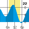 Tide chart for Columbia River entrance USCG, Washington on 2022/11/22