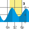 Tide chart for Columbia River entrance USCG, Washington on 2022/11/3