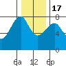 Tide chart for Columbia River entrance USCG, Washington on 2022/12/17