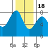Tide chart for Columbia River entrance USCG, Washington on 2022/12/18