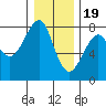 Tide chart for Columbia River entrance USCG, Washington on 2022/12/19