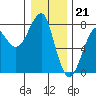 Tide chart for Columbia River entrance USCG, Washington on 2022/12/21