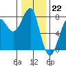 Tide chart for Columbia River entrance USCG, Washington on 2022/12/22