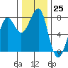 Tide chart for Columbia River entrance USCG, Washington on 2022/12/25