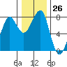 Tide chart for Columbia River entrance USCG, Washington on 2022/12/26