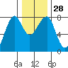 Tide chart for Columbia River entrance USCG, Washington on 2022/12/28