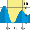 Tide chart for Columbia River entrance USCG, Washington on 2023/04/10