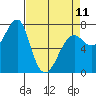 Tide chart for Columbia River entrance USCG, Washington on 2023/04/11