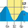 Tide chart for Columbia River entrance USCG, Washington on 2023/04/12