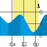 Tide chart for Columbia River entrance USCG, Washington on 2023/04/1