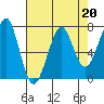 Tide chart for Columbia River entrance USCG, Washington on 2023/04/20