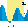 Tide chart for Columbia River entrance USCG, Washington on 2023/04/21