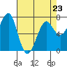 Tide chart for Columbia River entrance USCG, Washington on 2023/04/23