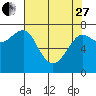 Tide chart for Columbia River entrance USCG, Washington on 2023/04/27