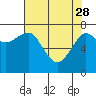 Tide chart for Columbia River entrance USCG, Washington on 2023/04/28