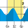 Tide chart for Columbia River entrance USCG, Washington on 2023/04/2