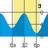 Tide chart for Columbia River entrance USCG, Washington on 2023/04/3