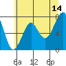 Tide chart for Columbia River entrance USCG, Washington on 2023/06/14