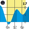 Tide chart for Columbia River entrance USCG, Washington on 2023/06/17