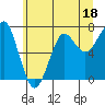 Tide chart for Columbia River entrance USCG, Washington on 2023/06/18