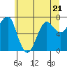 Tide chart for Columbia River entrance USCG, Washington on 2023/06/21