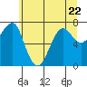 Tide chart for Columbia River entrance USCG, Washington on 2023/06/22