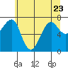 Tide chart for Columbia River entrance USCG, Washington on 2023/06/23