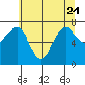 Tide chart for Columbia River entrance USCG, Washington on 2023/06/24