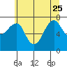 Tide chart for Columbia River entrance USCG, Washington on 2023/06/25