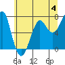 Tide chart for Columbia River entrance USCG, Washington on 2023/06/4