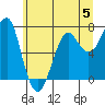 Tide chart for Columbia River entrance USCG, Washington on 2023/06/5