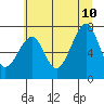Tide chart for Columbia River entrance USCG, Washington on 2023/07/10