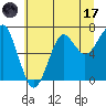 Tide chart for Columbia River entrance USCG, Washington on 2023/07/17