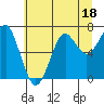 Tide chart for Columbia River entrance USCG, Washington on 2023/07/18