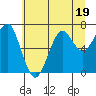 Tide chart for Columbia River entrance USCG, Washington on 2023/07/19