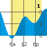 Tide chart for Columbia River entrance USCG, Washington on 2023/07/1