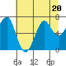 Tide chart for Columbia River entrance USCG, Washington on 2023/07/20