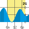 Tide chart for Columbia River entrance USCG, Washington on 2023/07/21
