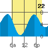 Tide chart for Columbia River entrance USCG, Washington on 2023/07/22