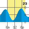 Tide chart for Columbia River entrance USCG, Washington on 2023/07/23