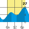 Tide chart for Columbia River entrance USCG, Washington on 2023/07/27